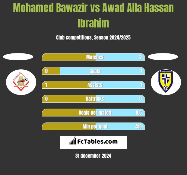 Mohamed Bawazir vs Awad Alla Hassan Ibrahim h2h player stats