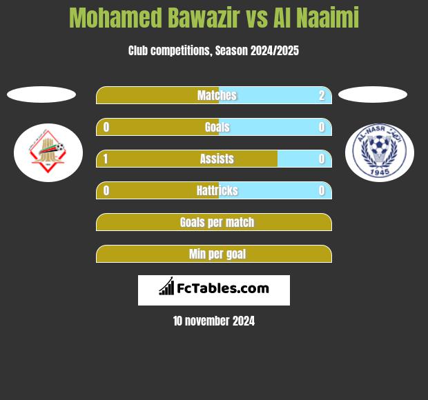 Mohamed Bawazir vs Al Naaimi h2h player stats