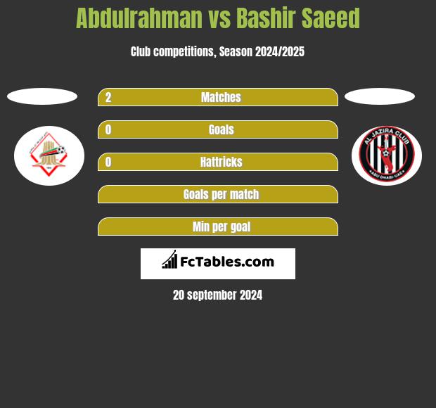 Abdulrahman vs Bashir Saeed h2h player stats