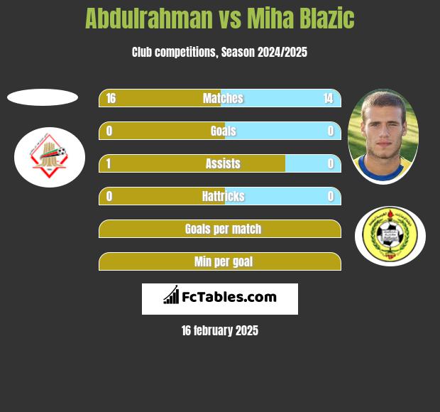 Abdulrahman vs Miha Blazic h2h player stats