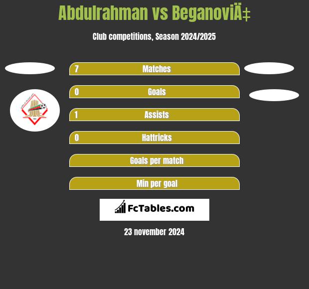 Abdulrahman vs BeganoviÄ‡ h2h player stats