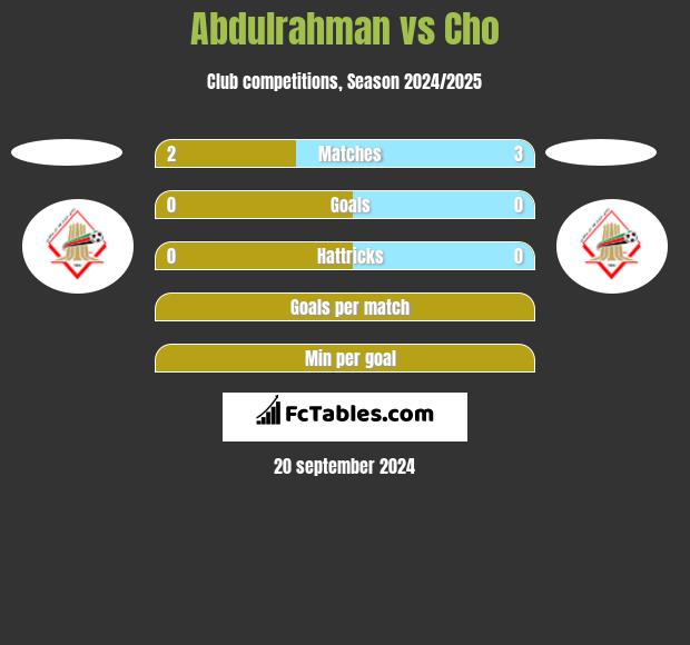 Abdulrahman vs Cho h2h player stats