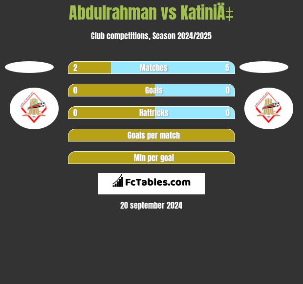 Abdulrahman vs KatiniÄ‡ h2h player stats