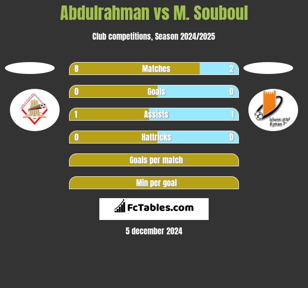 Abdulrahman vs M. Souboul h2h player stats