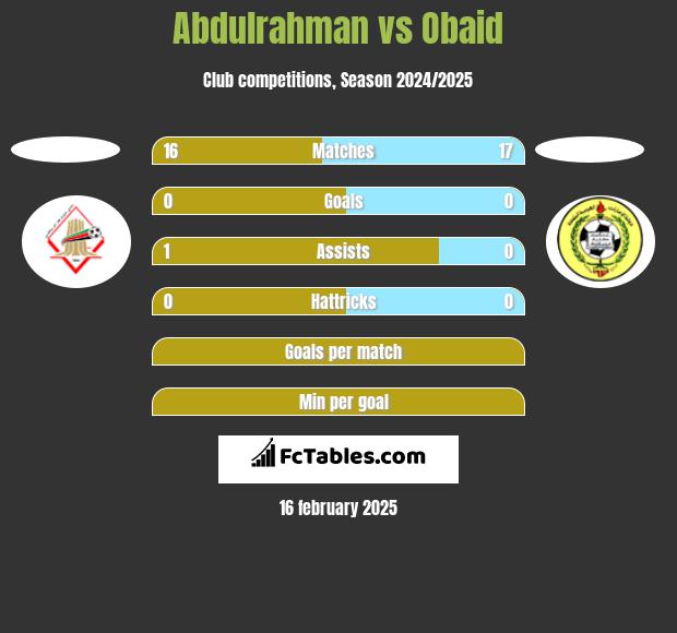 Abdulrahman vs Obaid h2h player stats