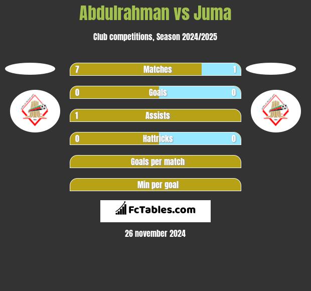 Abdulrahman vs Juma h2h player stats