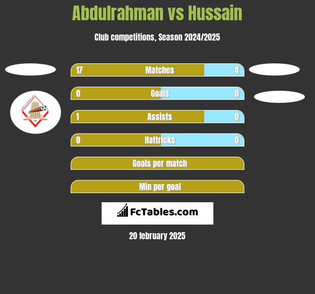 Abdulrahman vs Hussain h2h player stats