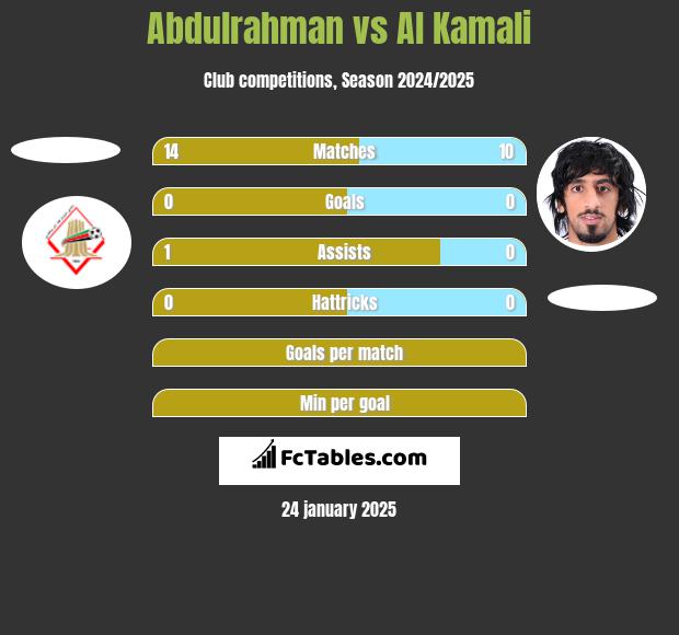 Abdulrahman vs Al Kamali h2h player stats