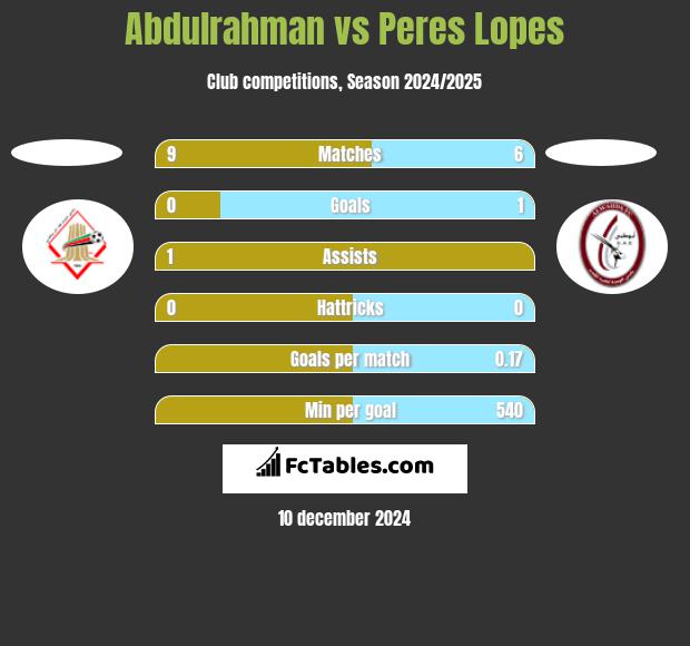 Abdulrahman vs Peres Lopes h2h player stats