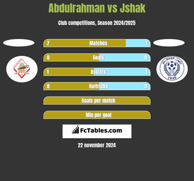 Abdulrahman vs Jshak h2h player stats