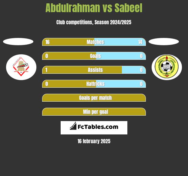 Abdulrahman vs Sabeel h2h player stats