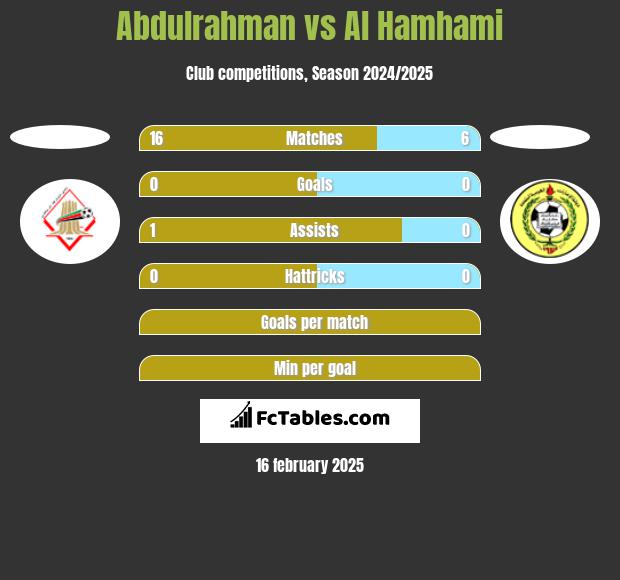 Abdulrahman vs Al Hamhami h2h player stats