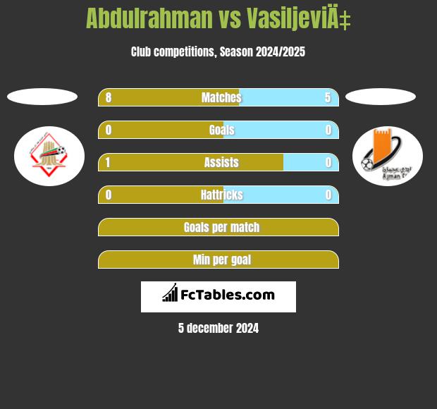 Abdulrahman vs VasiljeviÄ‡ h2h player stats