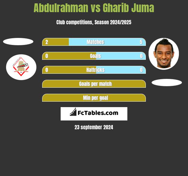 Abdulrahman vs Gharib Juma h2h player stats