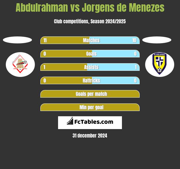 Abdulrahman vs Jorgens de Menezes h2h player stats