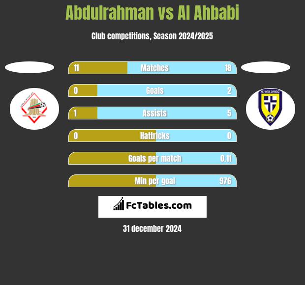 Abdulrahman vs Al Ahbabi h2h player stats