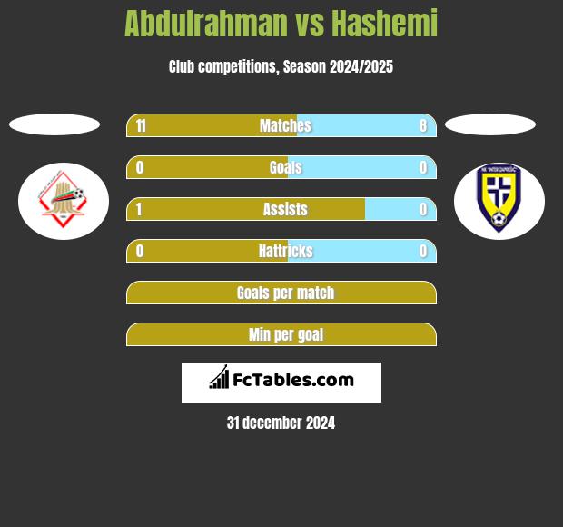 Abdulrahman vs Hashemi h2h player stats