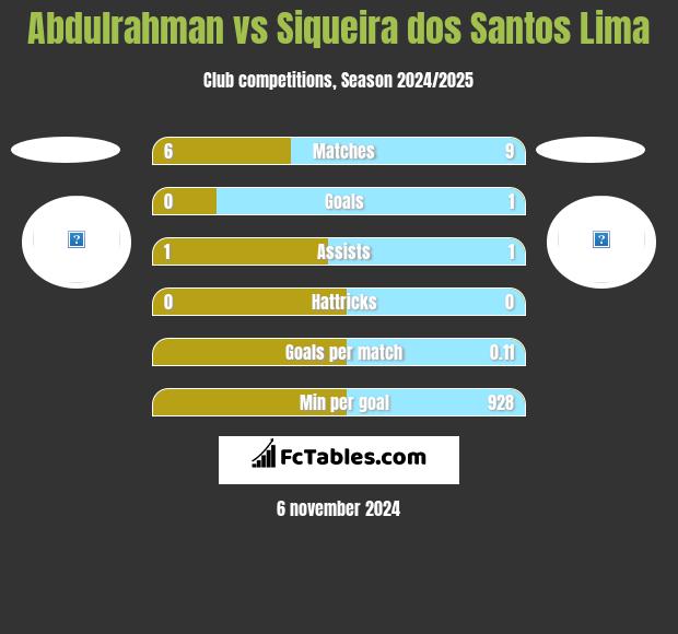 Abdulrahman vs Siqueira dos Santos Lima h2h player stats