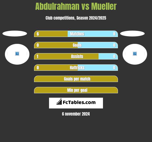 Abdulrahman vs Mueller h2h player stats