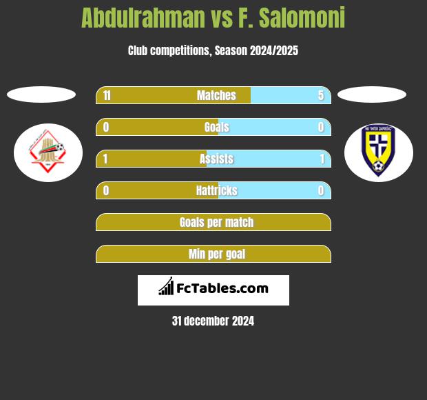 Abdulrahman vs F. Salomoni h2h player stats