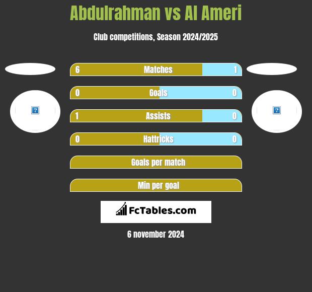 Abdulrahman vs Al Ameri h2h player stats