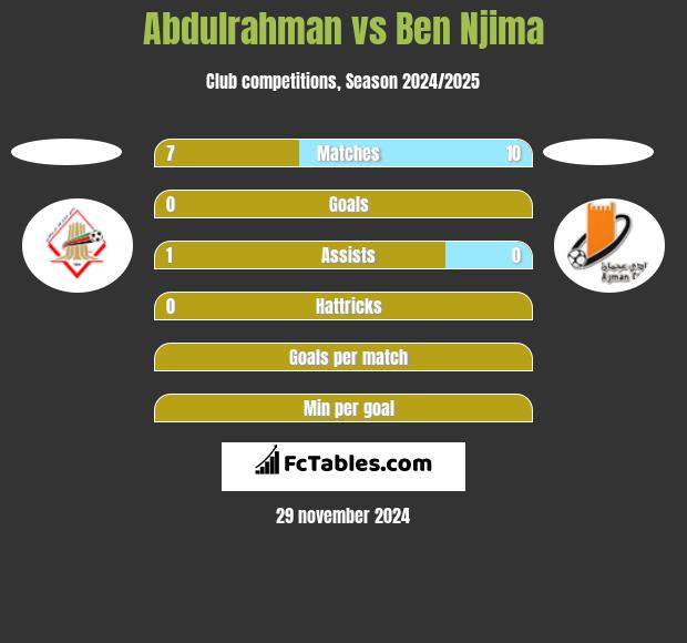 Abdulrahman vs Ben Njima h2h player stats