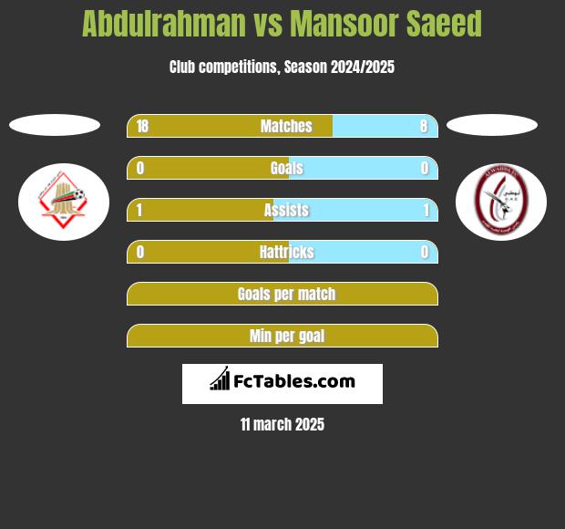 Abdulrahman vs Mansoor Saeed h2h player stats