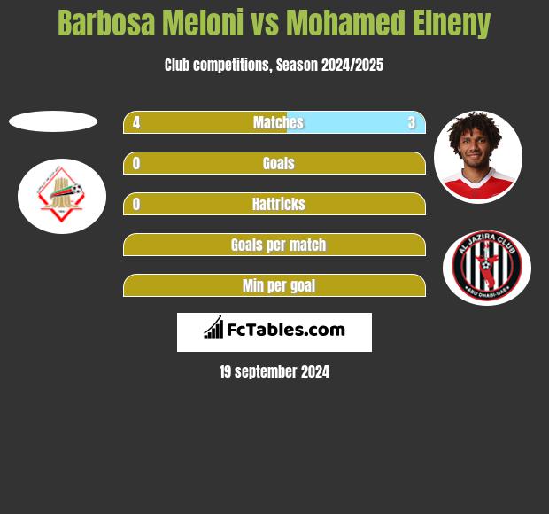 Barbosa Meloni vs Mohamed Elneny h2h player stats