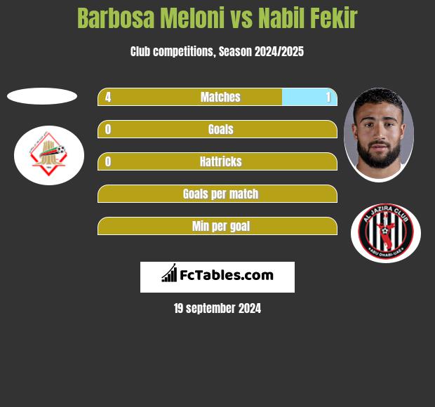 Barbosa Meloni vs Nabil Fekir h2h player stats