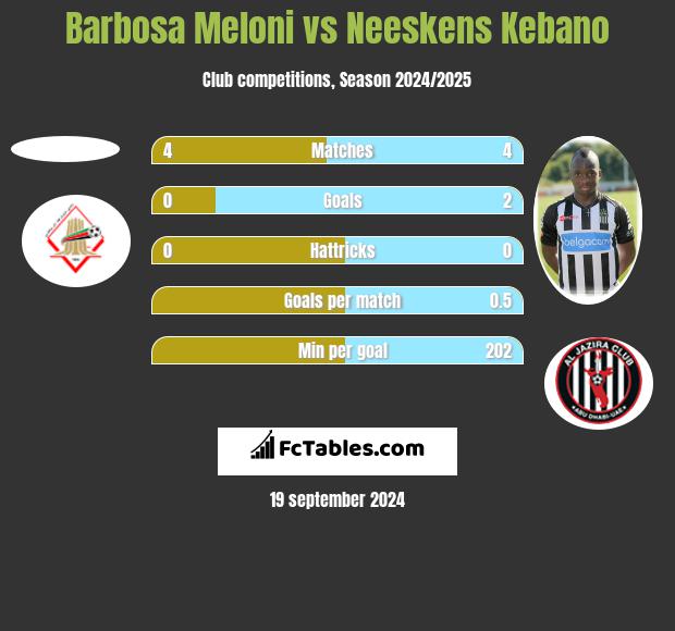 Barbosa Meloni vs Neeskens Kebano h2h player stats