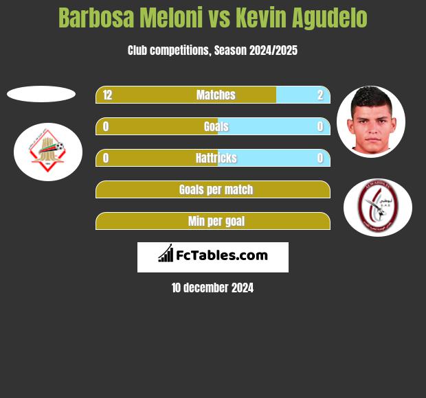 Barbosa Meloni vs Kevin Agudelo h2h player stats