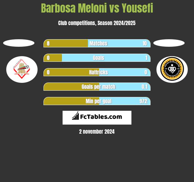 Barbosa Meloni vs Yousefi h2h player stats