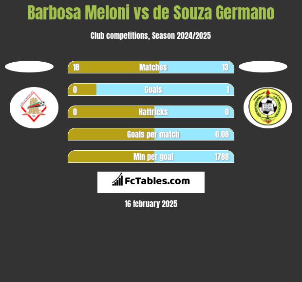 Barbosa Meloni vs de Souza Germano h2h player stats