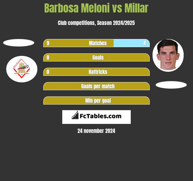 Barbosa Meloni vs Millar h2h player stats