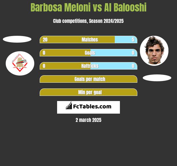 Barbosa Meloni vs Al Balooshi h2h player stats