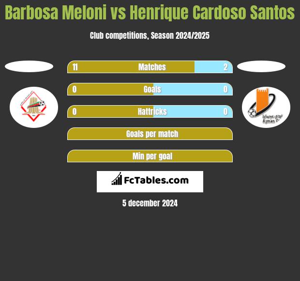 Barbosa Meloni vs Henrique Cardoso Santos h2h player stats