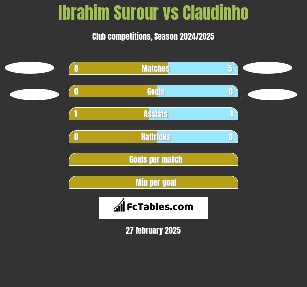 Ibrahim Surour vs Claudinho h2h player stats