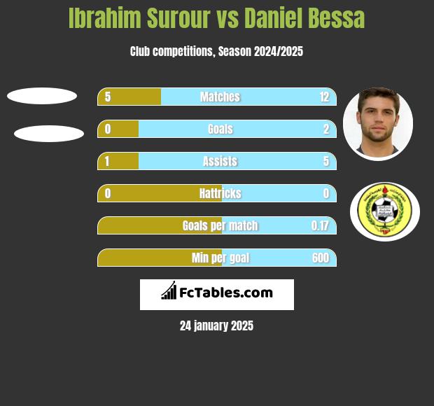 Ibrahim Surour vs Daniel Bessa h2h player stats