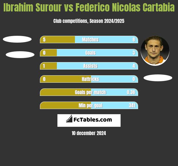 Ibrahim Surour vs Federico Nicolas Cartabia h2h player stats