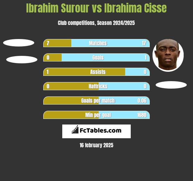 Ibrahim Surour vs Ibrahima Cisse h2h player stats