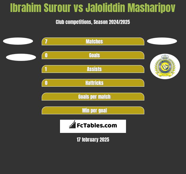 Ibrahim Surour vs Jaloliddin Masharipov h2h player stats