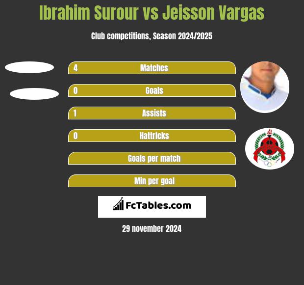 Ibrahim Surour vs Jeisson Vargas h2h player stats