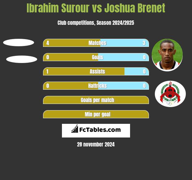 Ibrahim Surour vs Joshua Brenet h2h player stats