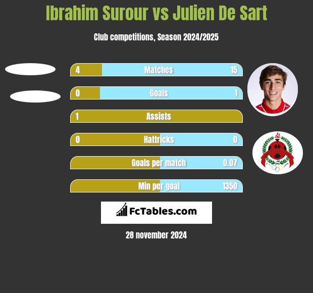 Ibrahim Surour vs Julien De Sart h2h player stats