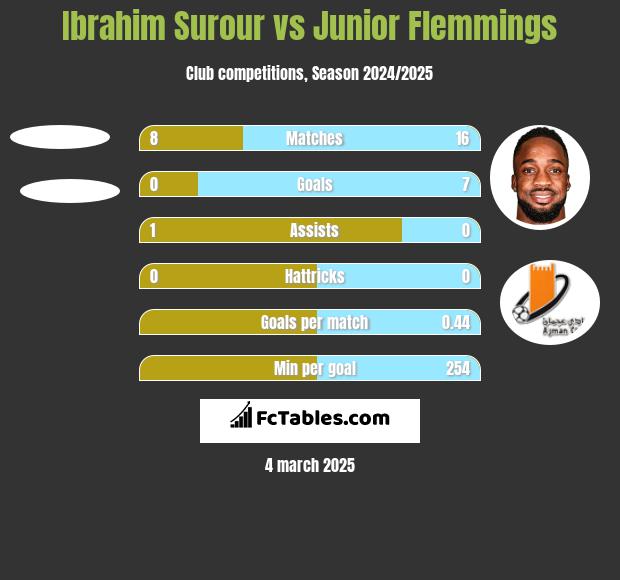 Ibrahim Surour vs Junior Flemmings h2h player stats