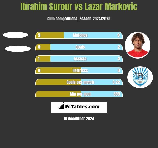 Ibrahim Surour vs Lazar Marković h2h player stats