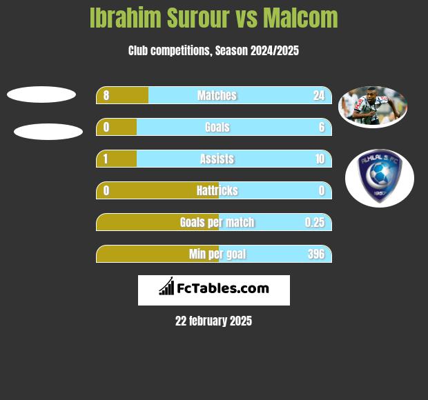 Ibrahim Surour vs Malcom h2h player stats