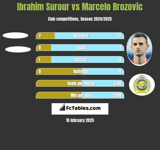 Ibrahim Surour vs Marcelo Brozović h2h player stats