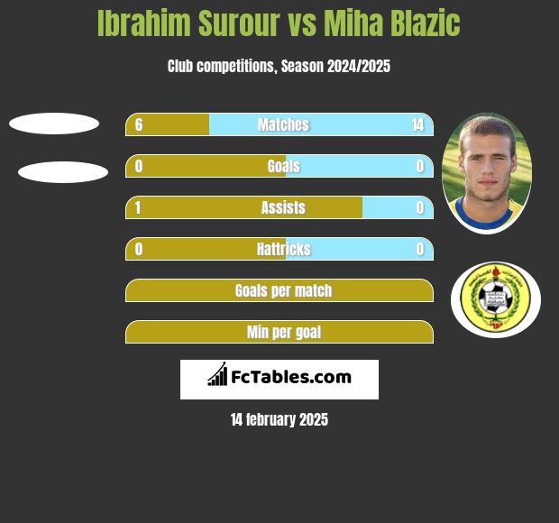 Ibrahim Surour vs Miha Blazic h2h player stats