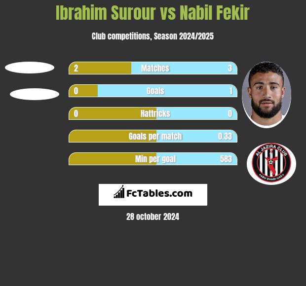 Ibrahim Surour vs Nabil Fekir h2h player stats